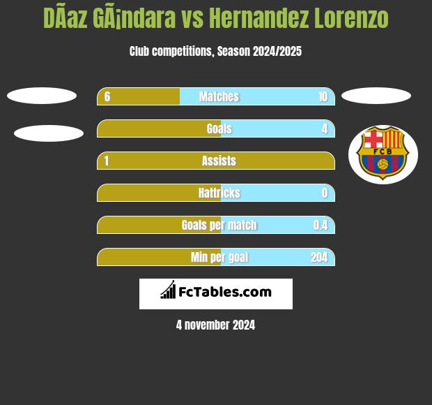 DÃ­az GÃ¡ndara vs Hernandez Lorenzo h2h player stats