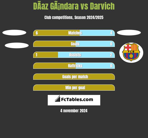 DÃ­az GÃ¡ndara vs Darvich h2h player stats