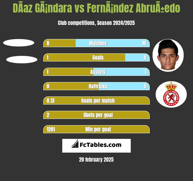 DÃ­az GÃ¡ndara vs FernÃ¡ndez AbruÃ±edo h2h player stats