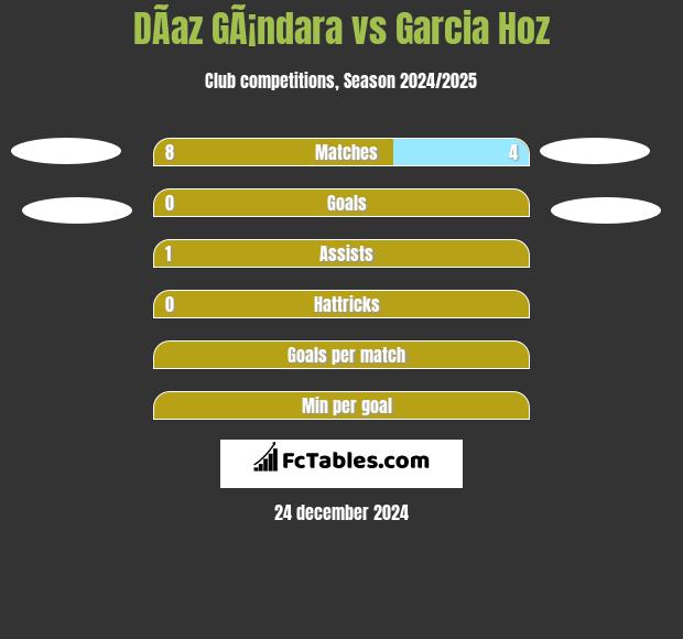 DÃ­az GÃ¡ndara vs Garcia Hoz h2h player stats