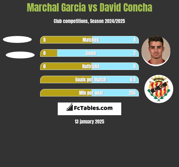 Marchal Garcia vs David Concha h2h player stats