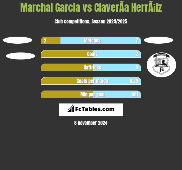 Marchal Garcia vs ClaverÃ­a HerrÃ¡iz h2h player stats