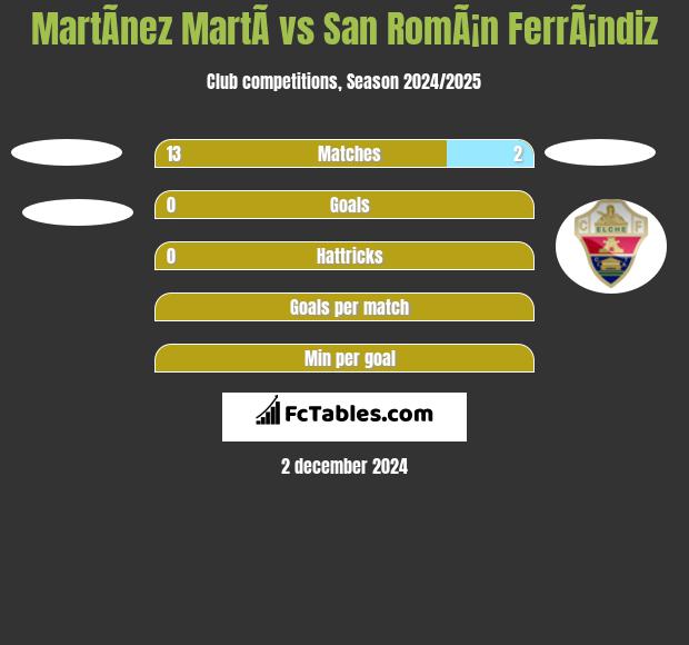 MartÃ­nez MartÃ­ vs San RomÃ¡n FerrÃ¡ndiz h2h player stats