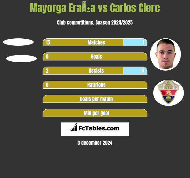 Mayorga EraÃ±a vs Carlos Clerc h2h player stats