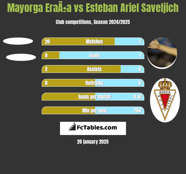 Mayorga EraÃ±a vs Esteban Ariel Saveljich h2h player stats