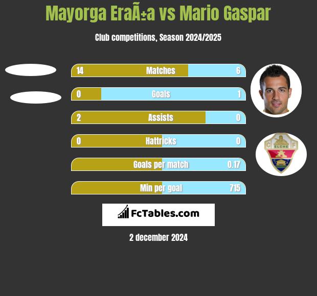 Mayorga EraÃ±a vs Mario Gaspar h2h player stats