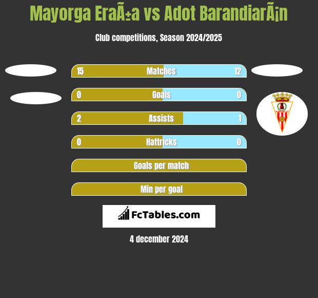 Mayorga EraÃ±a vs Adot BarandiarÃ¡n h2h player stats