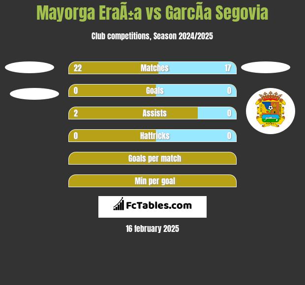 Mayorga EraÃ±a vs GarcÃ­a Segovia h2h player stats