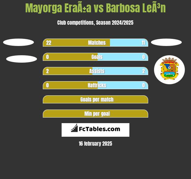 Mayorga EraÃ±a vs Barbosa LeÃ³n h2h player stats