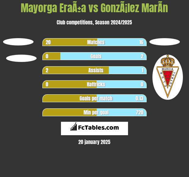 Mayorga EraÃ±a vs GonzÃ¡lez MarÃ­n h2h player stats