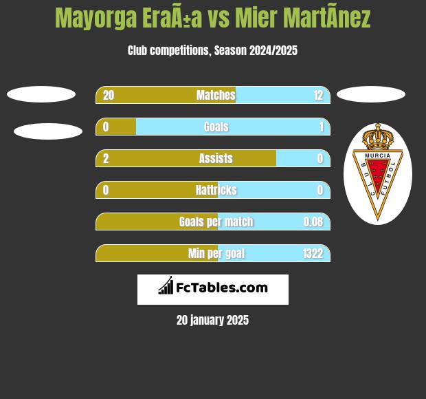 Mayorga EraÃ±a vs Mier MartÃ­nez h2h player stats