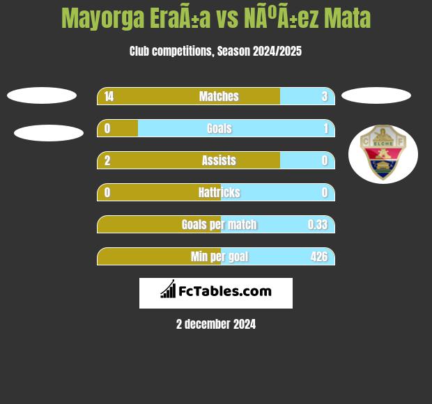 Mayorga EraÃ±a vs NÃºÃ±ez Mata h2h player stats