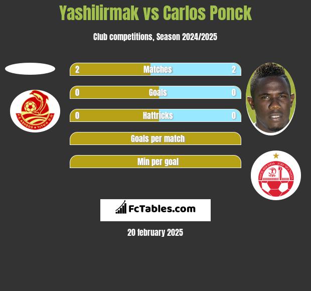 Yashilirmak vs Carlos Ponck h2h player stats