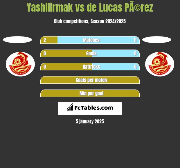 Yashilirmak vs de Lucas PÃ©rez h2h player stats