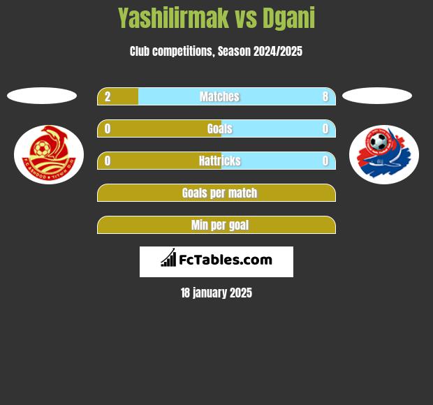 Yashilirmak vs Dgani h2h player stats