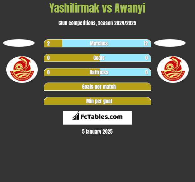 Yashilirmak vs Awanyi h2h player stats