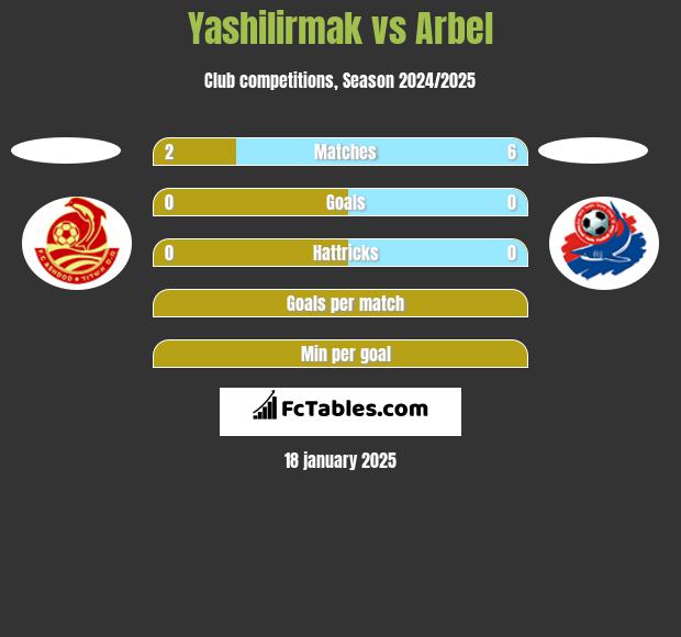 Yashilirmak vs Arbel h2h player stats