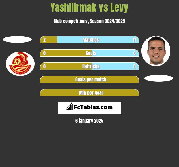 Yashilirmak vs Levy h2h player stats