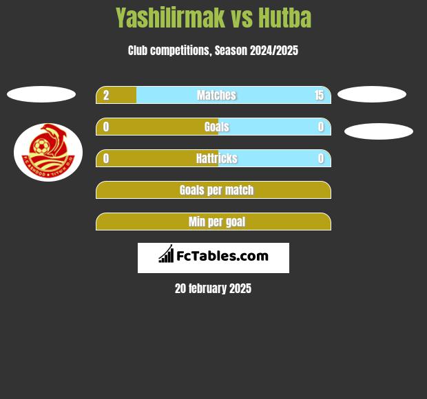 Yashilirmak vs Hutba h2h player stats