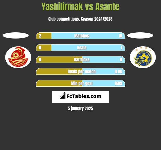 Yashilirmak vs Asante h2h player stats