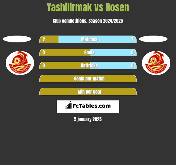 Yashilirmak vs Rosen h2h player stats