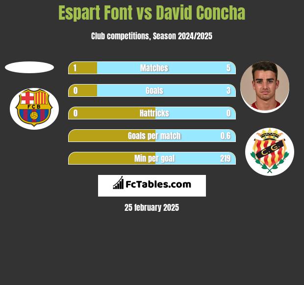 Espart Font vs David Concha h2h player stats