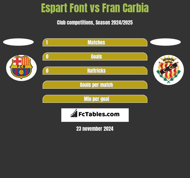 Espart Font vs Fran Carbia h2h player stats