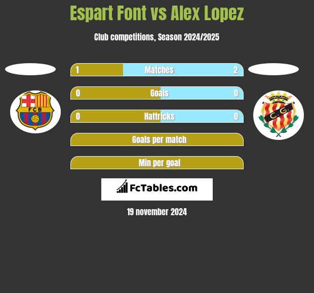 Espart Font vs Alex Lopez h2h player stats