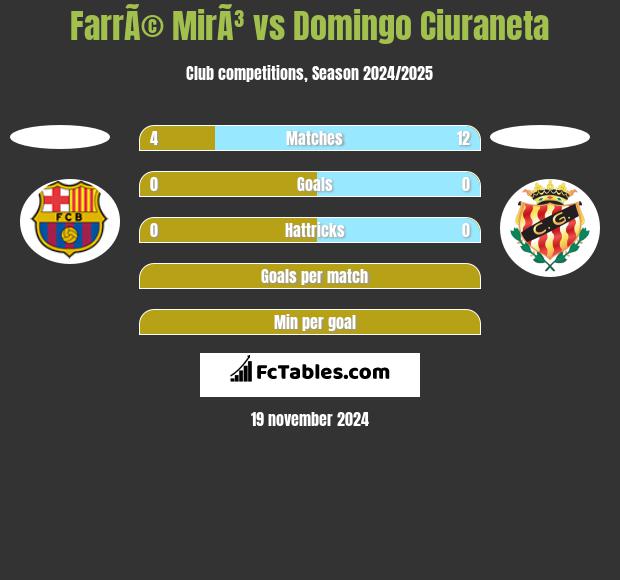 FarrÃ© MirÃ³ vs Domingo Ciuraneta h2h player stats