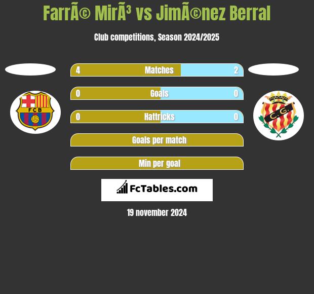 FarrÃ© MirÃ³ vs JimÃ©nez Berral h2h player stats