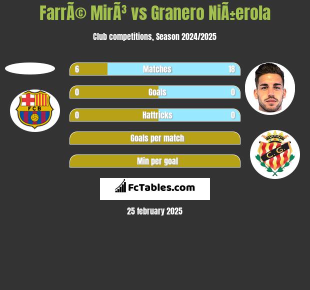 FarrÃ© MirÃ³ vs Granero NiÃ±erola h2h player stats