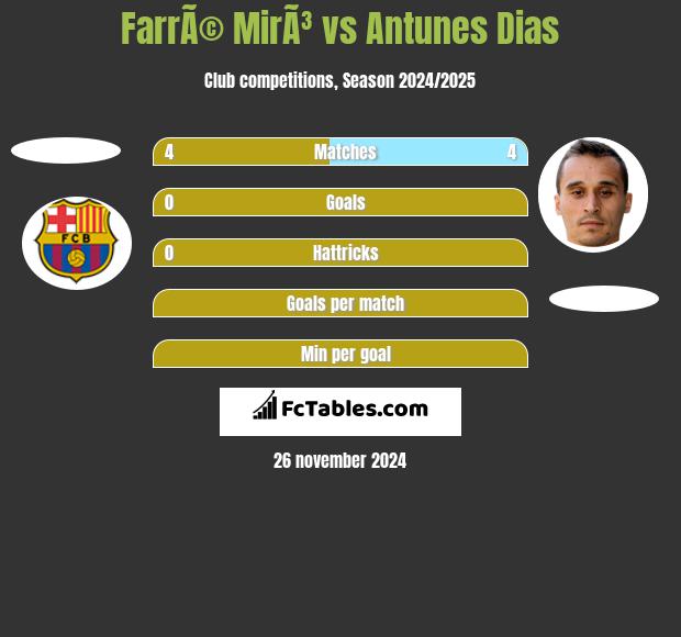 FarrÃ© MirÃ³ vs Antunes Dias h2h player stats