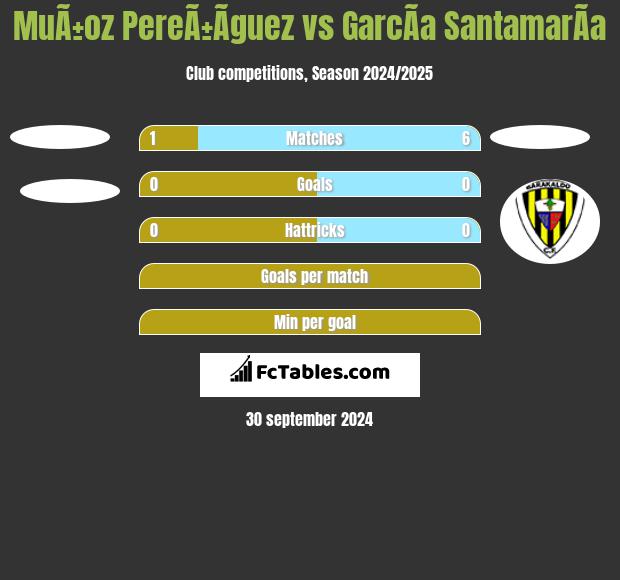 MuÃ±oz PereÃ±Ã­guez vs GarcÃ­a SantamarÃ­a h2h player stats