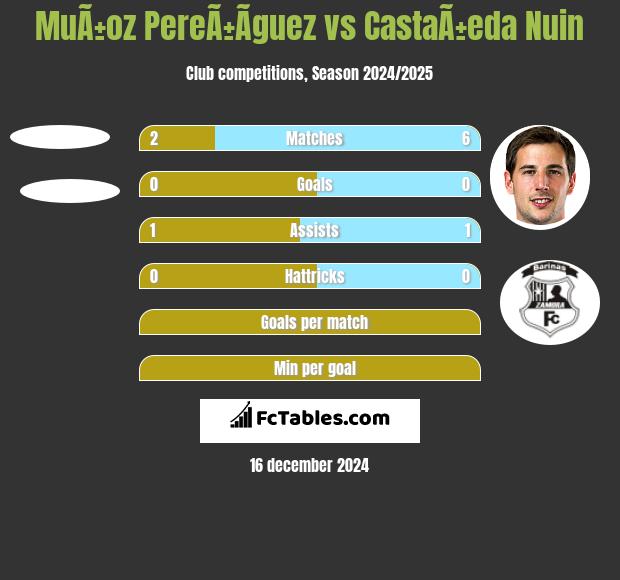 MuÃ±oz PereÃ±Ã­guez vs CastaÃ±eda Nuin h2h player stats