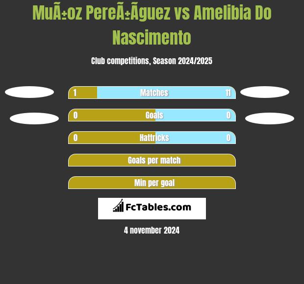 MuÃ±oz PereÃ±Ã­guez vs Amelibia Do Nascimento h2h player stats