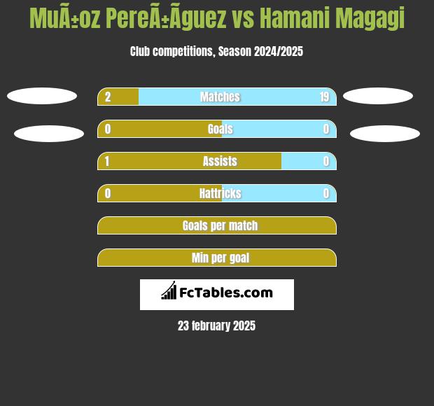 MuÃ±oz PereÃ±Ã­guez vs Hamani Magagi h2h player stats