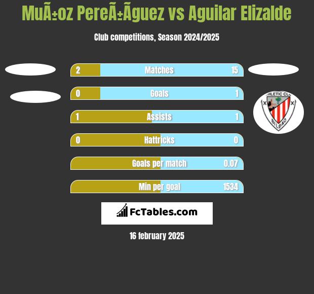 MuÃ±oz PereÃ±Ã­guez vs Aguilar Elizalde h2h player stats