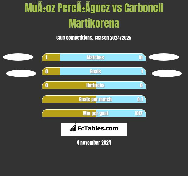 MuÃ±oz PereÃ±Ã­guez vs Carbonell Martikorena h2h player stats