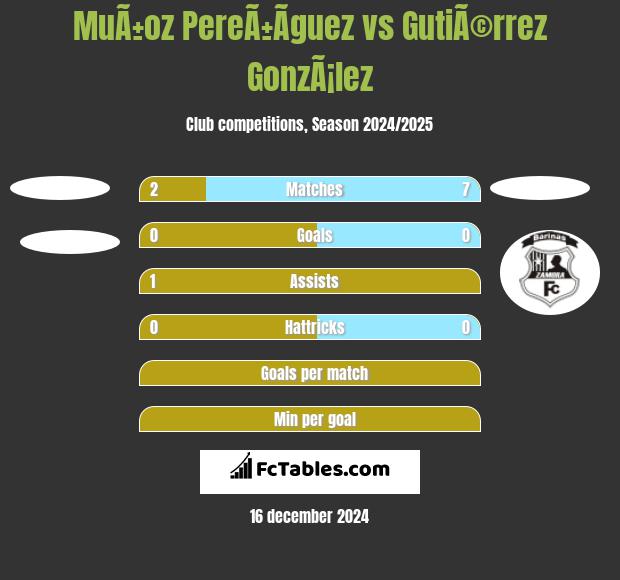 MuÃ±oz PereÃ±Ã­guez vs GutiÃ©rrez GonzÃ¡lez h2h player stats