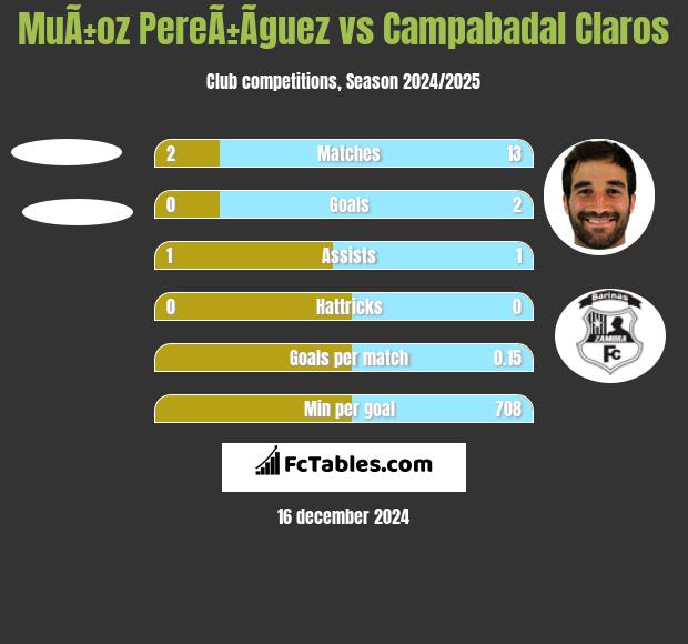 MuÃ±oz PereÃ±Ã­guez vs Campabadal Claros h2h player stats