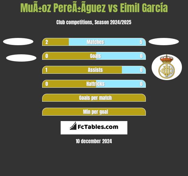 MuÃ±oz PereÃ±Ã­guez vs Eimil García h2h player stats