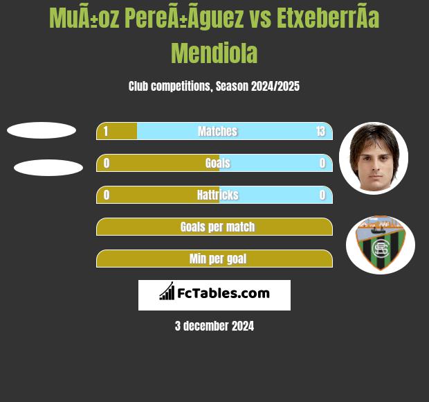 MuÃ±oz PereÃ±Ã­guez vs EtxeberrÃ­a Mendiola h2h player stats