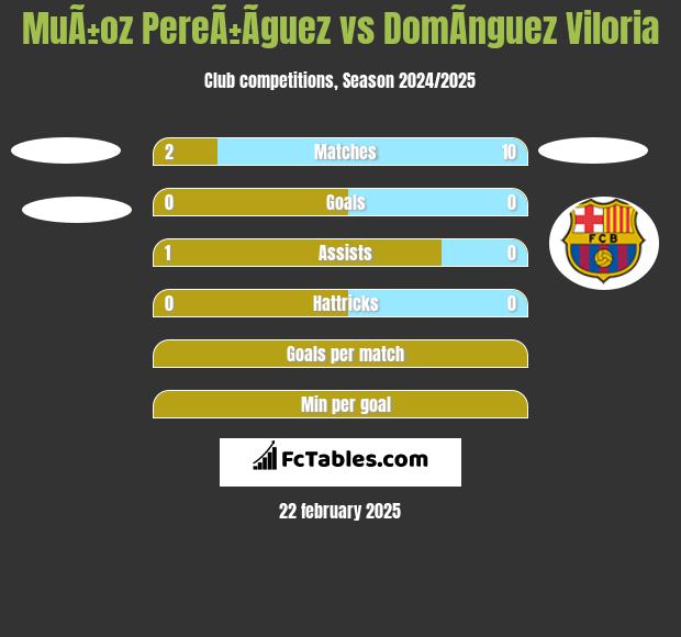 MuÃ±oz PereÃ±Ã­guez vs DomÃ­nguez Viloria h2h player stats