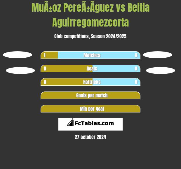 MuÃ±oz PereÃ±Ã­guez vs Beitia Aguirregomezcorta h2h player stats