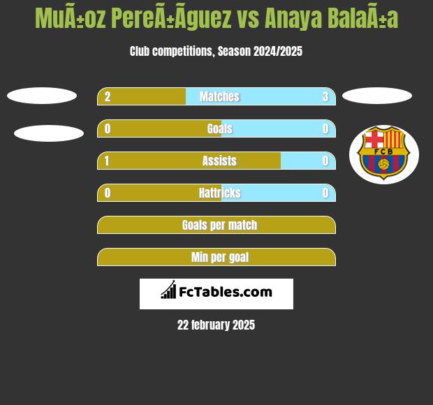 MuÃ±oz PereÃ±Ã­guez vs Anaya BalaÃ±a h2h player stats