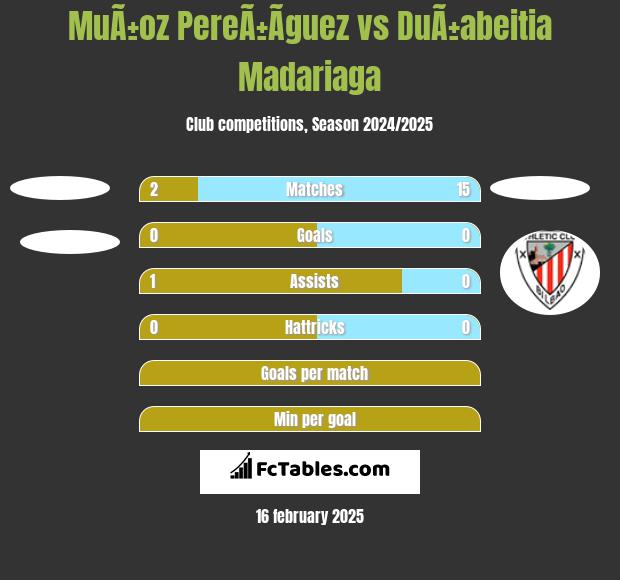 MuÃ±oz PereÃ±Ã­guez vs DuÃ±abeitia Madariaga h2h player stats