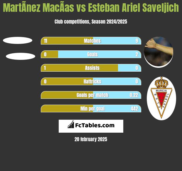 MartÃ­nez MacÃ­as vs Esteban Ariel Saveljich h2h player stats