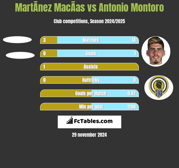 MartÃ­nez MacÃ­as vs Antonio Montoro h2h player stats