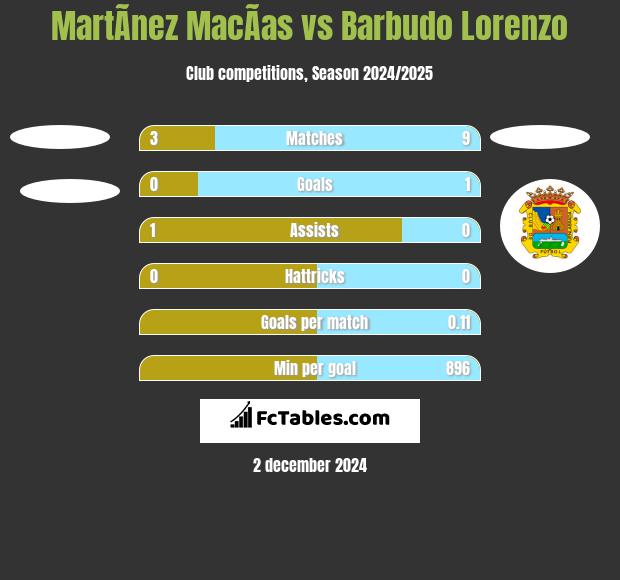 MartÃ­nez MacÃ­as vs Barbudo Lorenzo h2h player stats