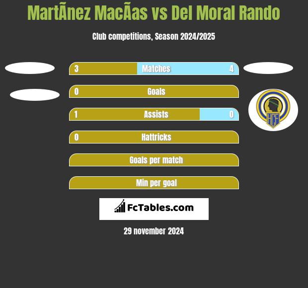 MartÃ­nez MacÃ­as vs Del Moral Rando h2h player stats